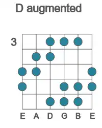 Guitar scale for D augmented in position 3